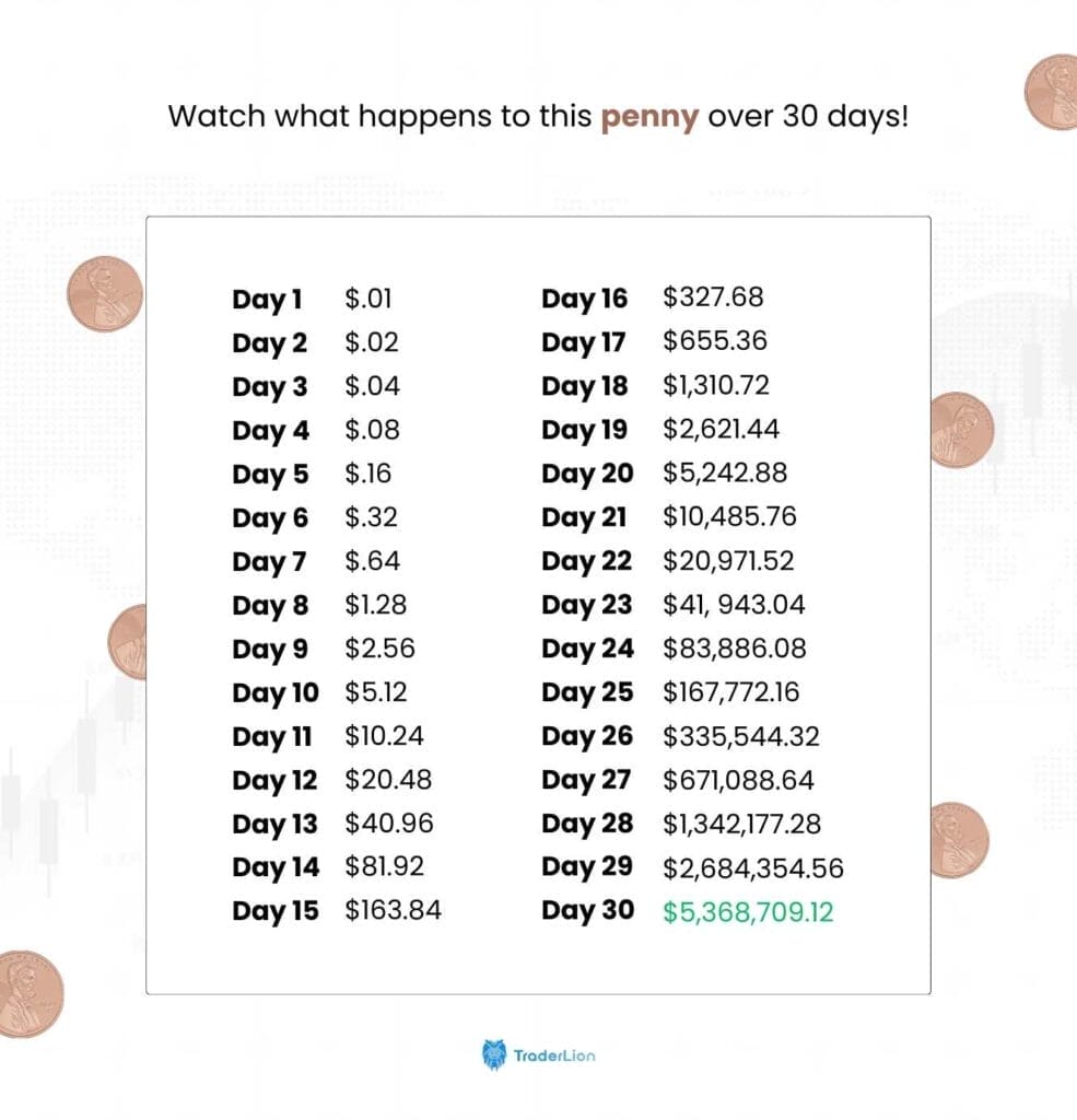 A chart showing a penny doubling each day for 30 days proving why you should invest early and often.