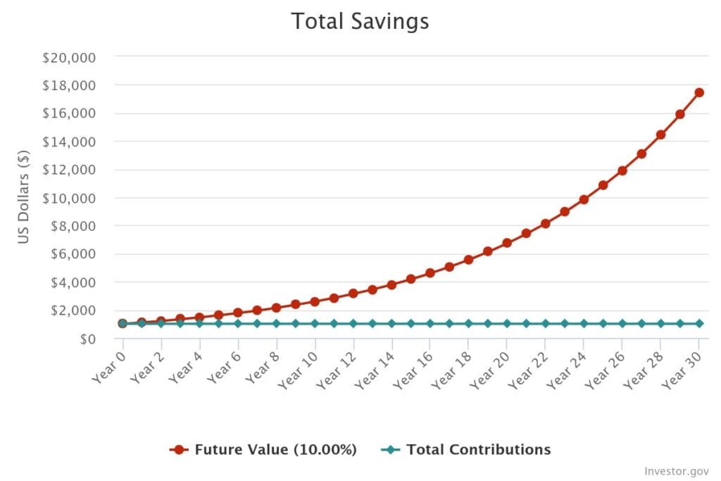 A chart showing the power of compound interest and why you should invest early and often.