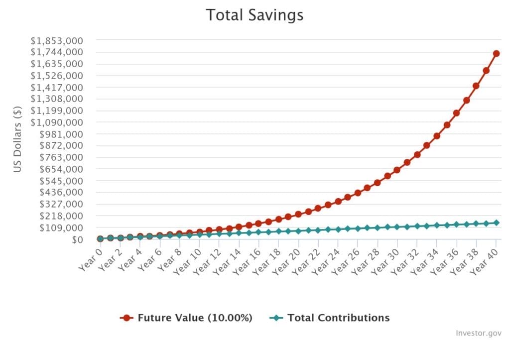 A picture showing how to invest early and often with $3,000 and then monthly contributions of $300 that turns into $1.7 million by retirement age.